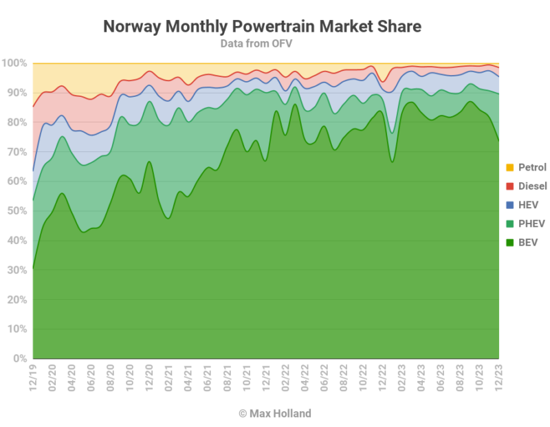 EVs At 89.6% Share In Norway