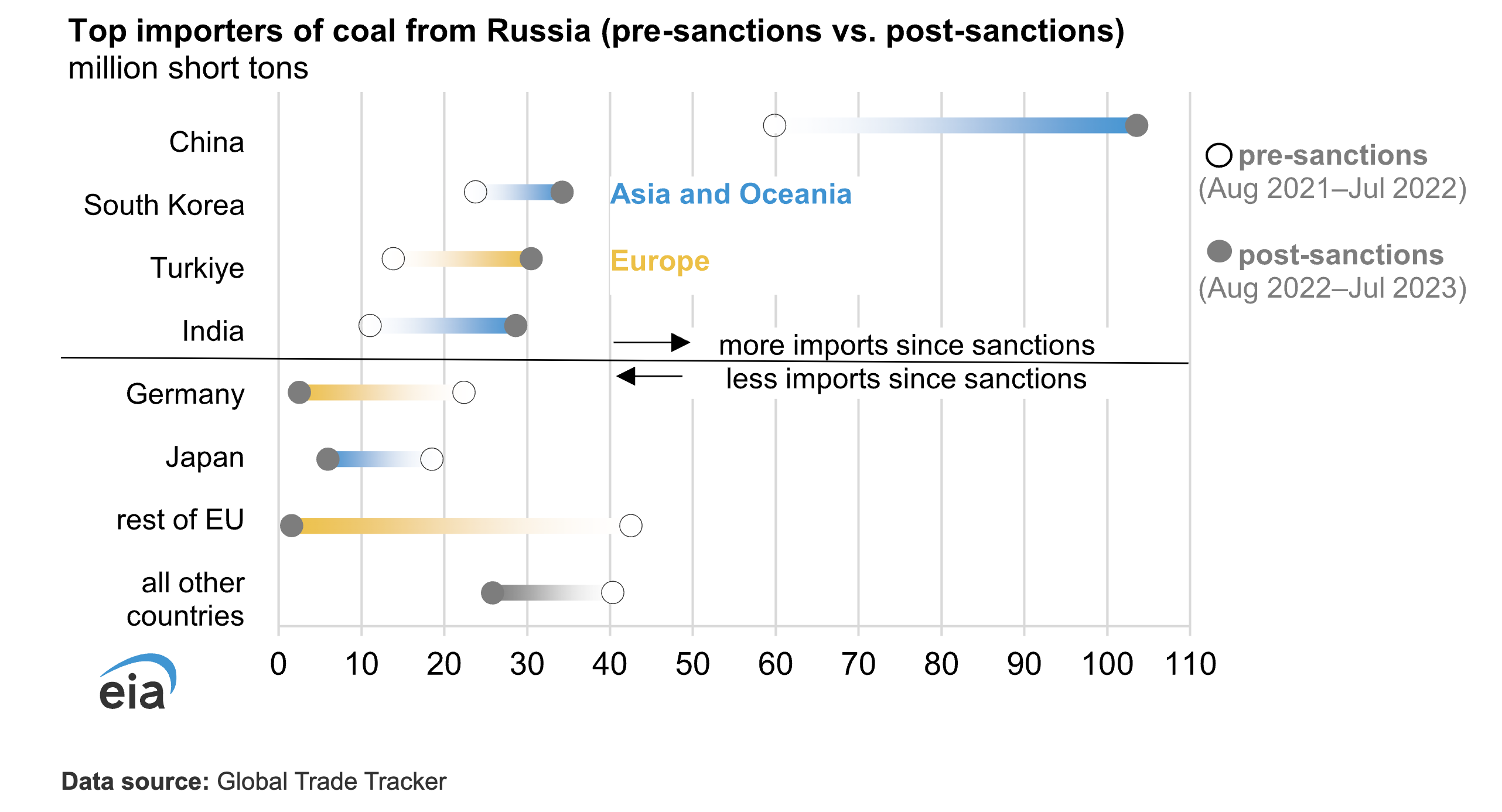 Fewer Markets Are Importing Russia’s Coal - CleanTechnica