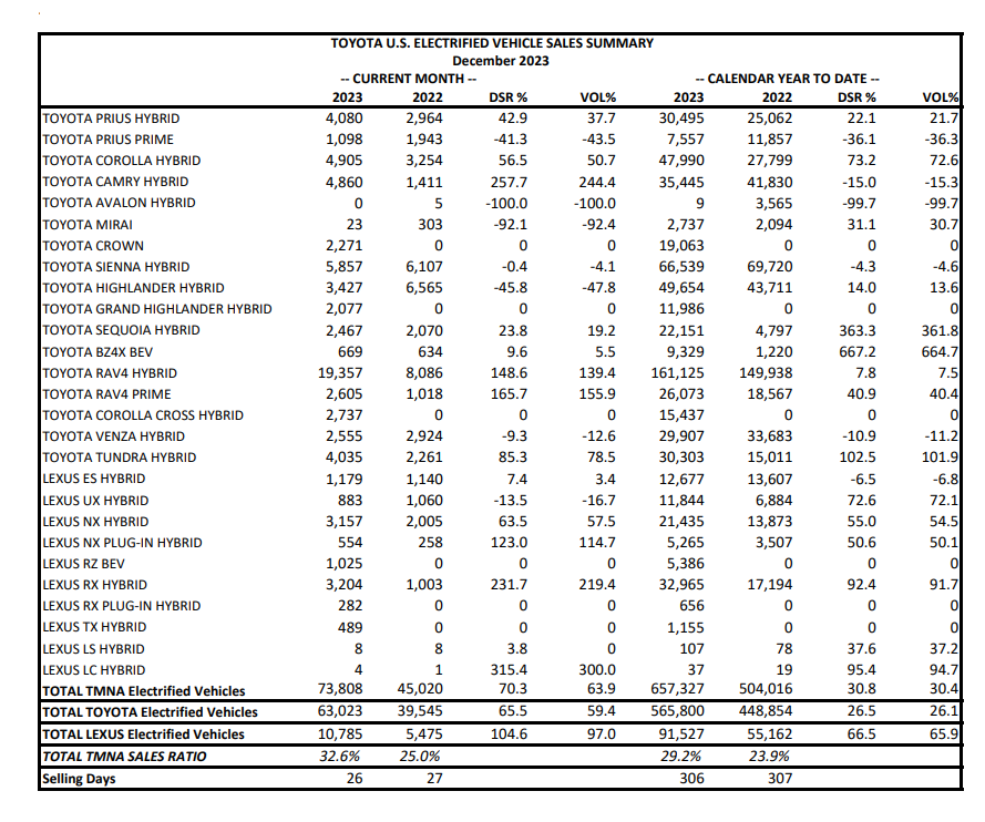 A Tale Of Two Toyotas: Doing More To Electrify America Than Anyone While Slowing Electrification - CleanTechnica