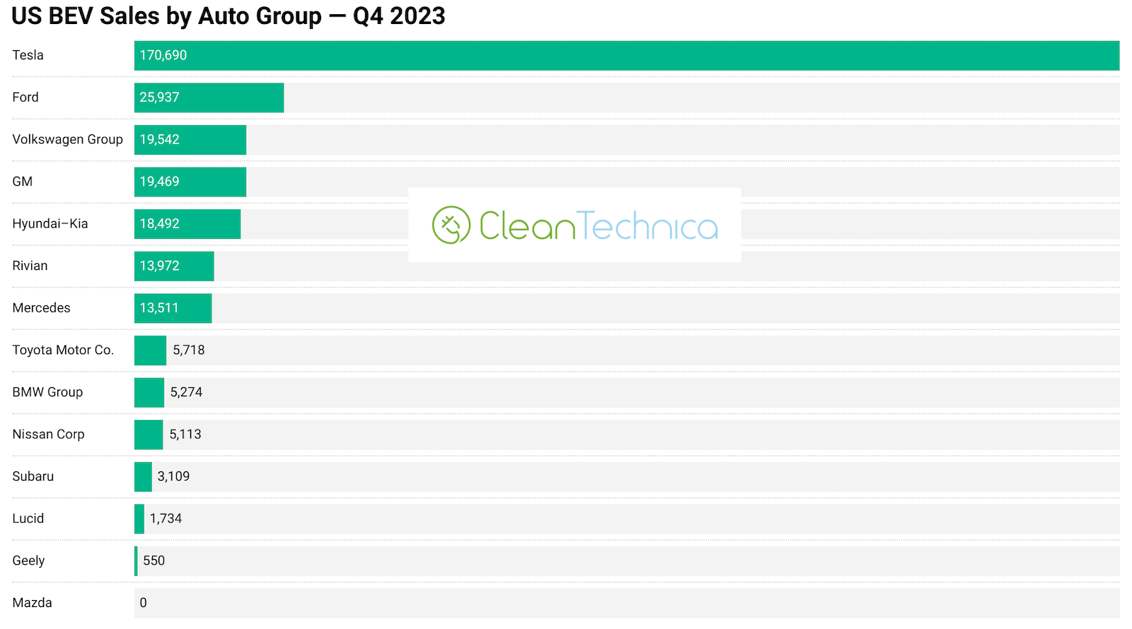 US EV Market Grows 29% in 4th Quarter, Tesla Holds 56% Market Share