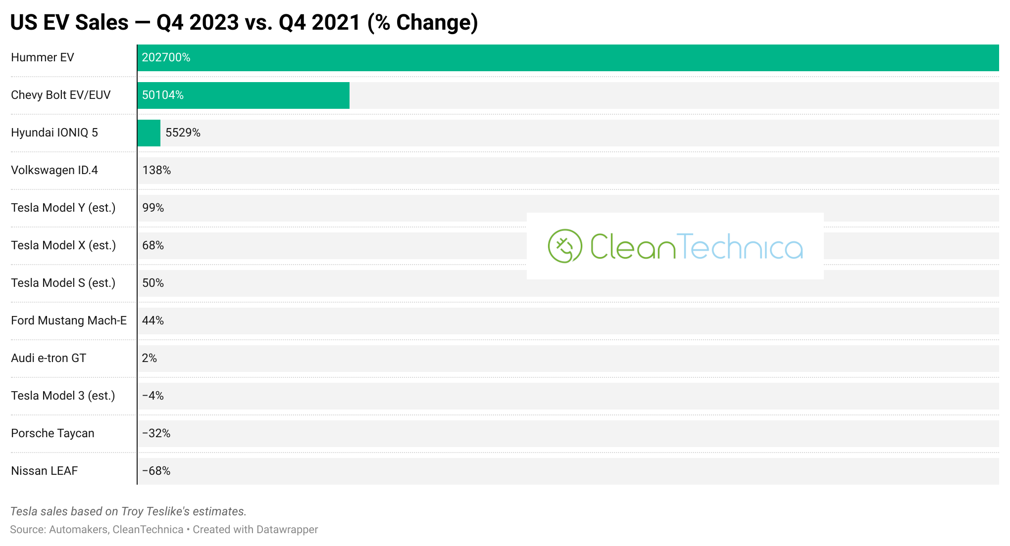 US EV Market Grows 29% in 4th Quarter, Tesla Holds 56% Market Share