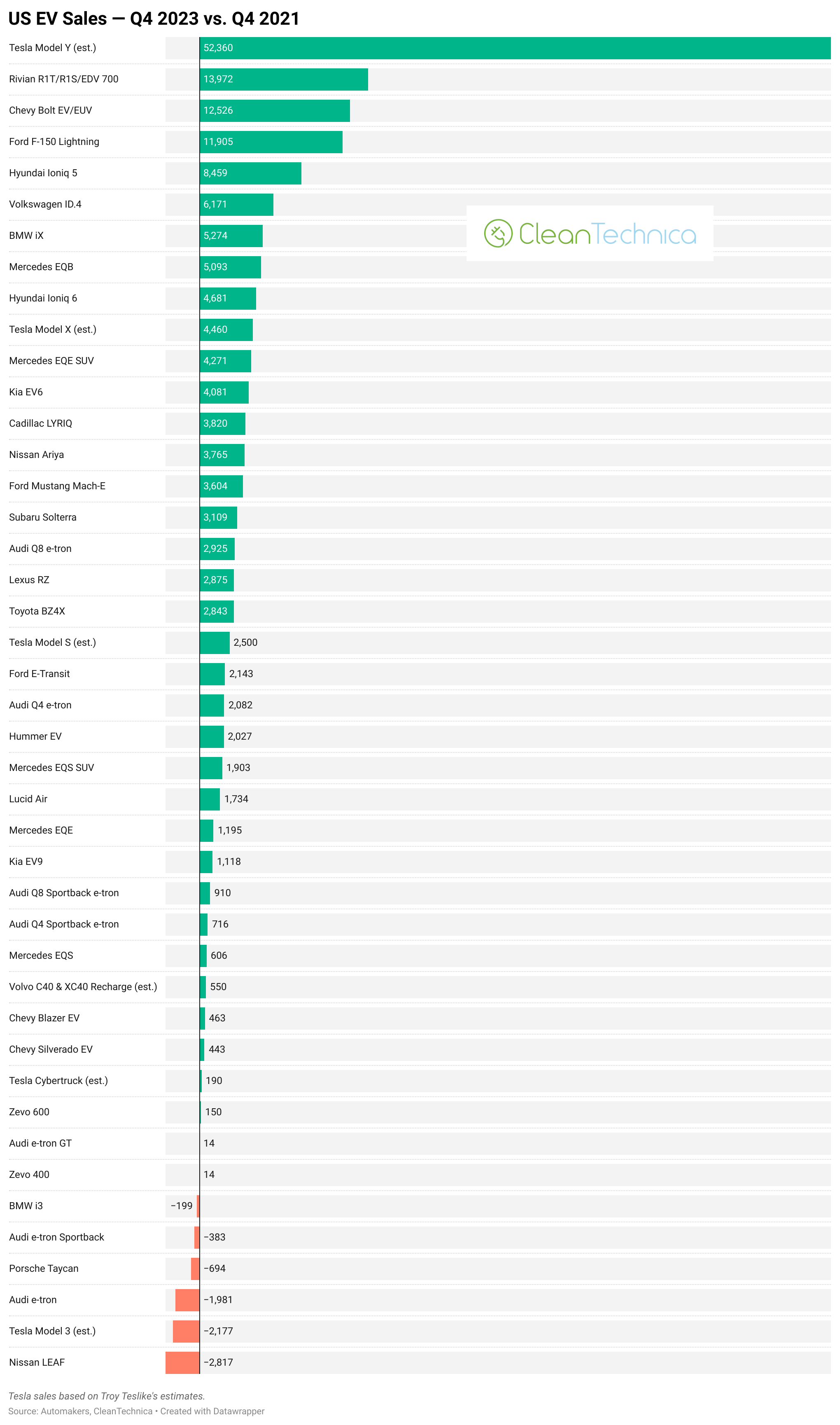 US EV Market Grows 29% in 4th Quarter, Tesla Holds 56% Market Share