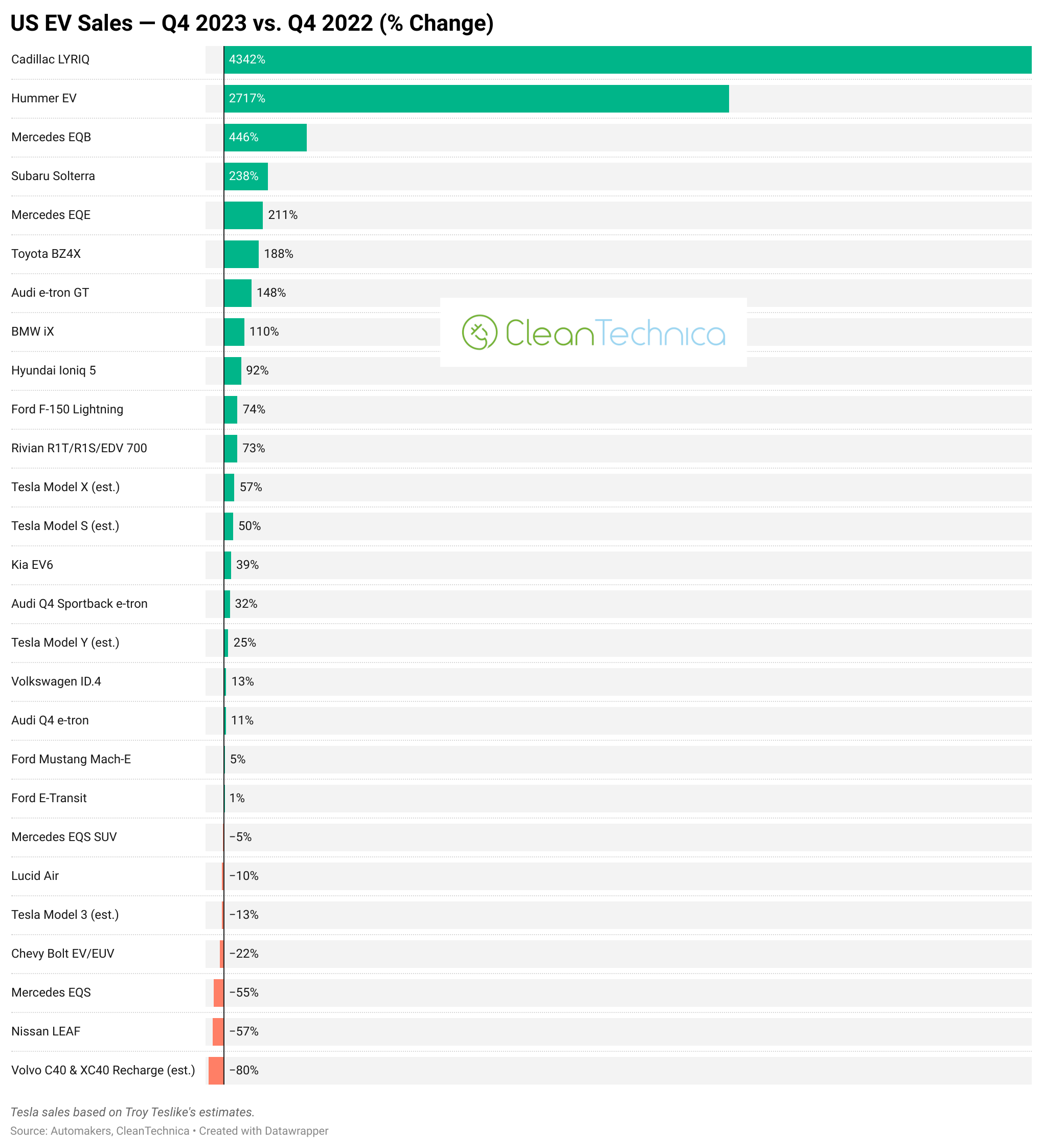 US EV Market Grows 29% in 4th Quarter, Tesla Holds 56% Market Share