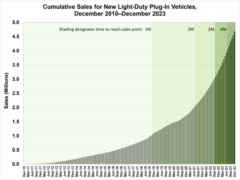 Cumulative Sales of Plug-in Electric Vehicles Nearly 5 Million in USA ...