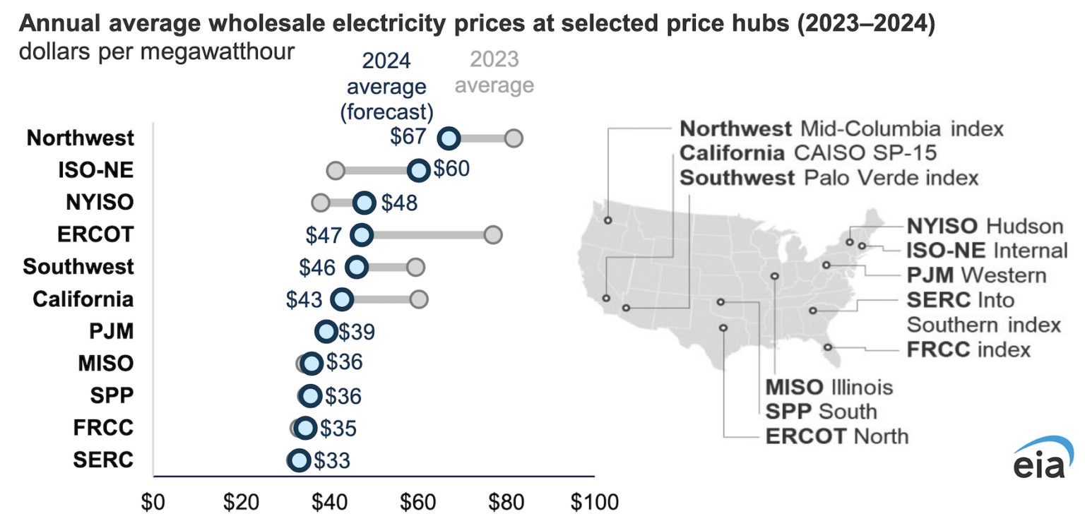 In Most U.S. Regions, 2024 Wholesale Electricity Prices Will Be Similar ...