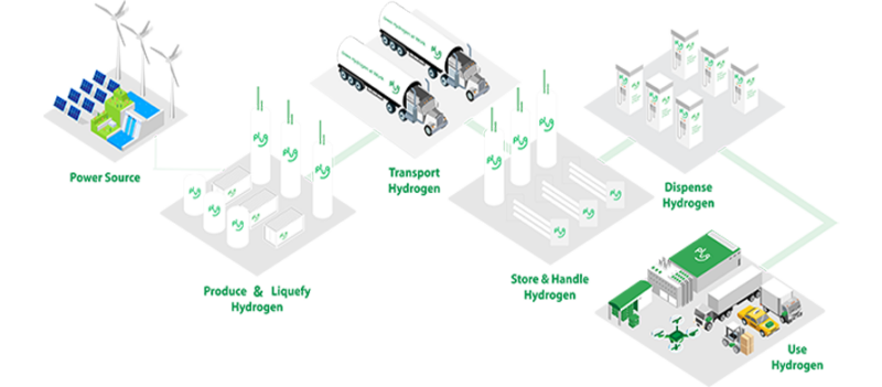 green hydrogen liquid plug power fuel cells
