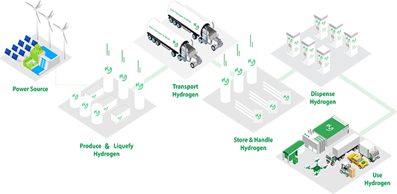 green hydrogen liquid plug power fuel cells