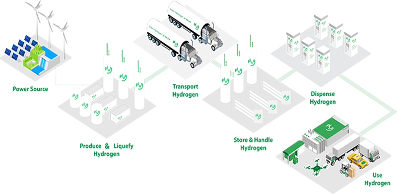green hydrogen liquid plug power fuel cells