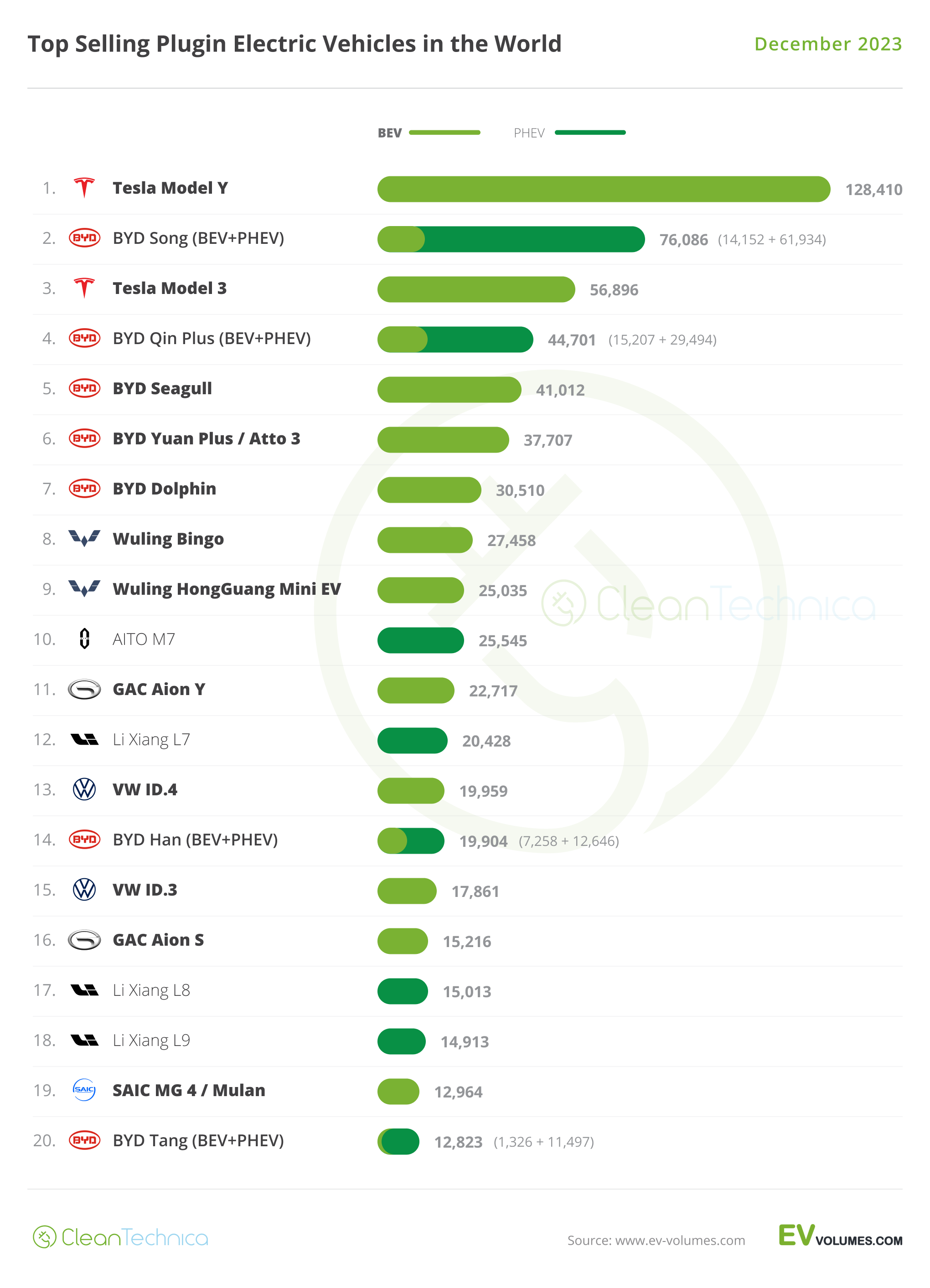 World EV Sales Report — Tesla Model Y is the Best Selling Model in the  World! - CleanTechnica