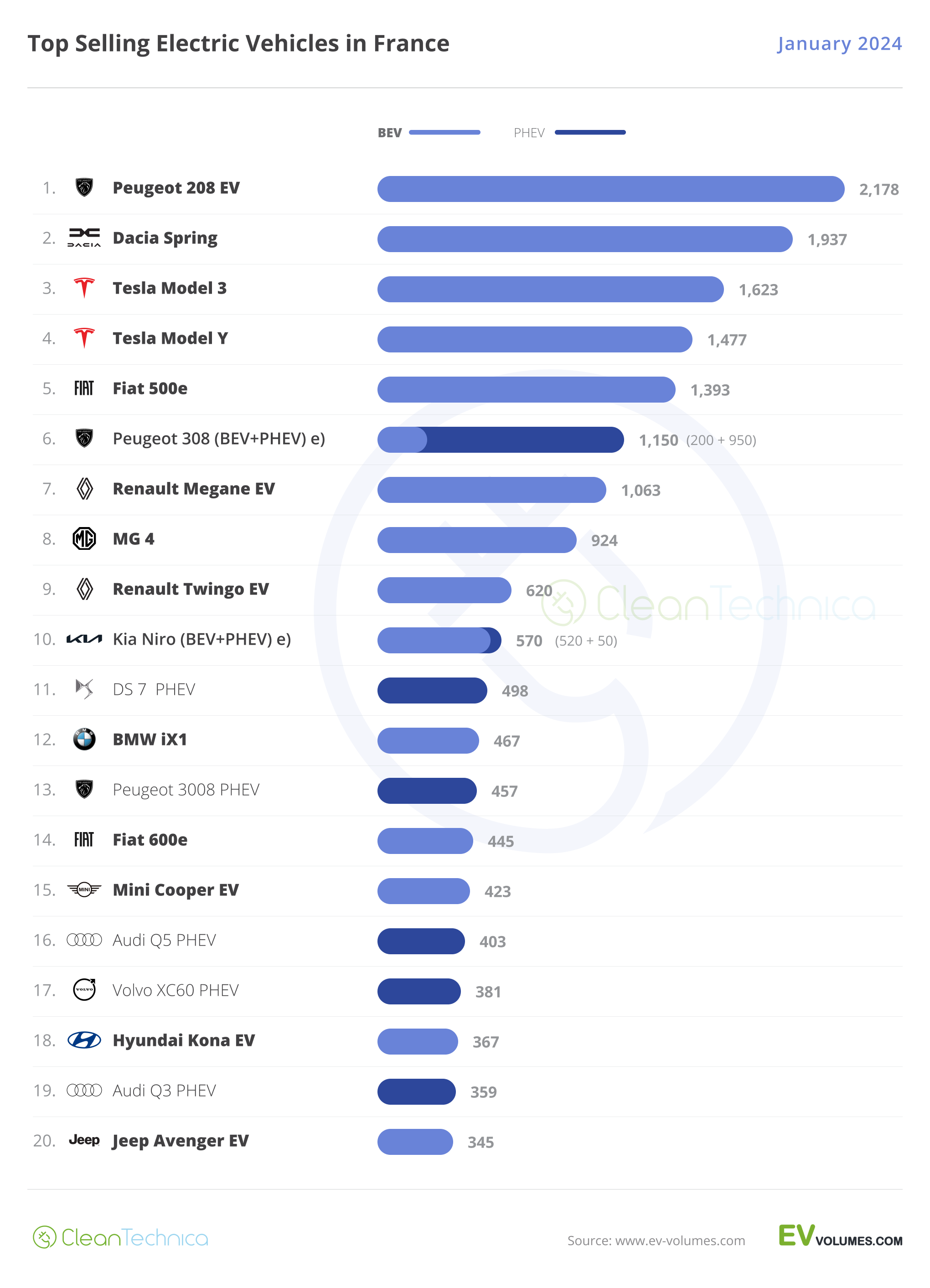 16% Of New Cars Were BEVs In France In January - CleanTechnica