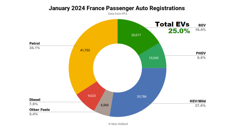 EVs Take 25.0% Share