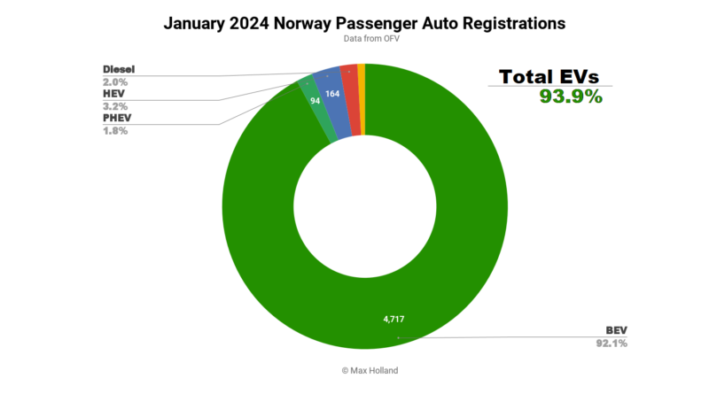 EVs At 93.9% Share In Norway