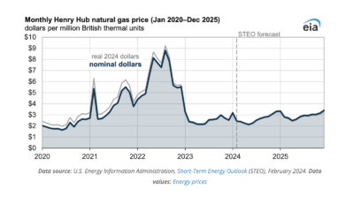 Natural Gas Spot Price Forecast for 2024 & 2025 - CleanTechnica