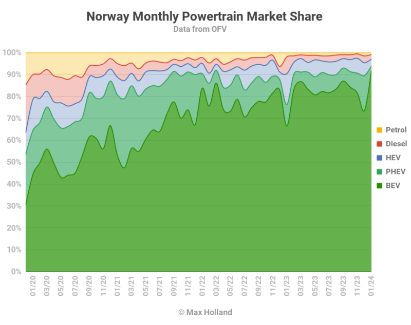 EVs At 93.9% Share In Norway