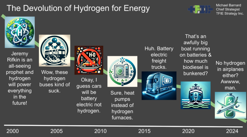The devolution of hydrogen for energy infographic by Michael Barnard, Chief Strategist, TFIE Strategy Inc.