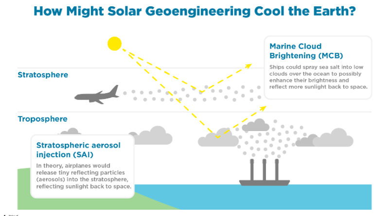 Solar geoengineering 101