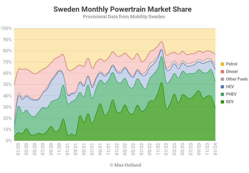EVs Take 52.5% Share In Sweden