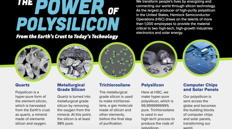 hemlock corning solar industry michigan