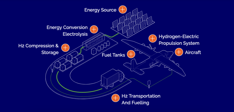 hydrogen electric aircraft zeroavia airbus sas