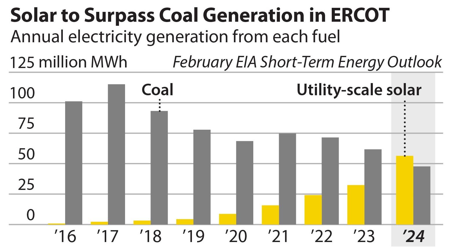 Texas Shatters Own Solar Power Record, Weird Politics Or Not