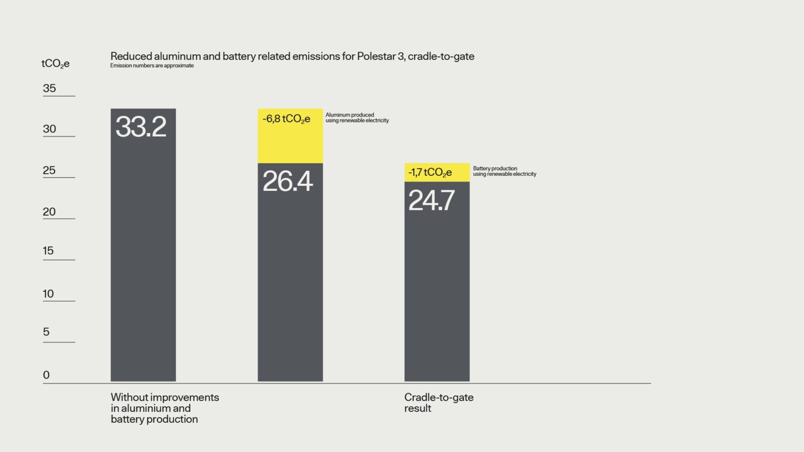 On The Quest For Performance & Sustainable Mobility: Polestar 3 Cuts Its Carbon Footprint To 24.7 tCO2e - CleanTechnica