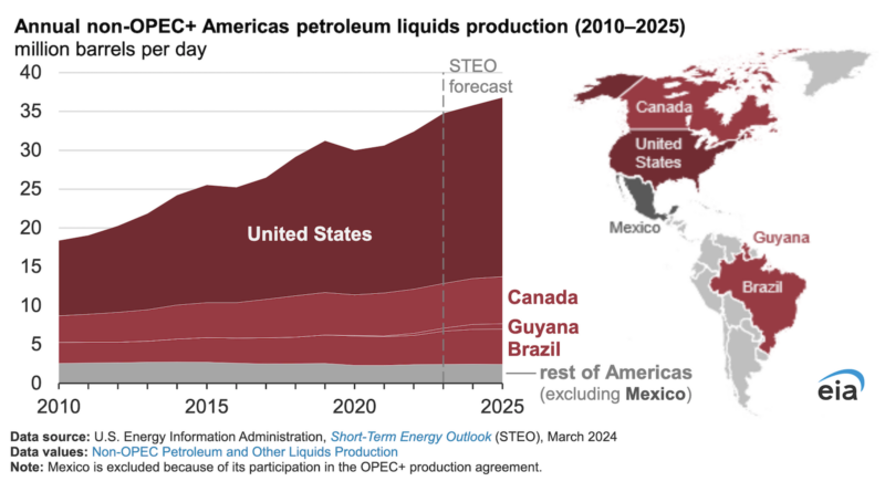 4 Countries Could Account for Most Near-Term Petroleum Liquids Supply Growth