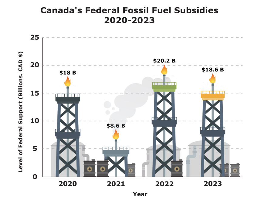 Canada Continues Large Monetary Help For Fossil Fuels