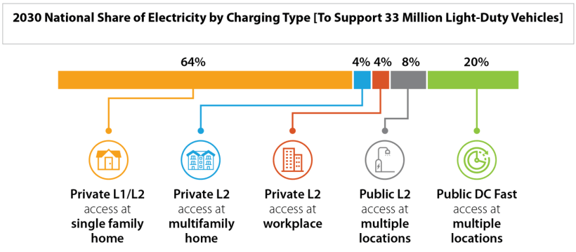 Level 1 & Level 2 EV Charging Is Expected To Account For 80% Of All EV Charging In 2030 - CleanTechnica