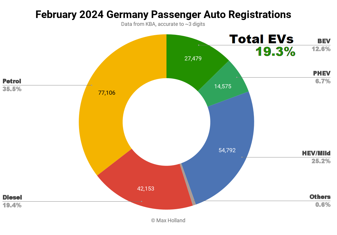 EVs t 19.3% Share In Germany — Tesla Model Y Leads - CleanTechnica