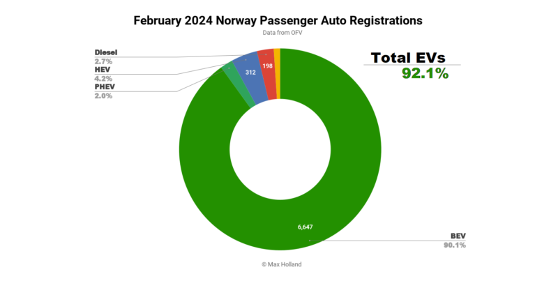 EVs take 92.1% share in Norway