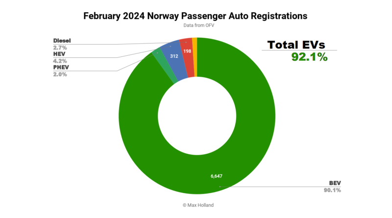 EVs take 92.1% share in Norway