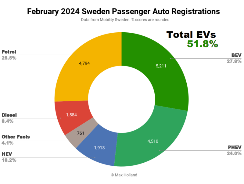 EVs Take 51.8% Share In Sweden