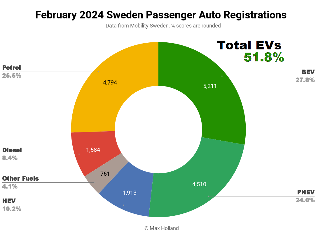 EVs Take 51.8% Share In Sweden — Fleet Update - CleanTechnica