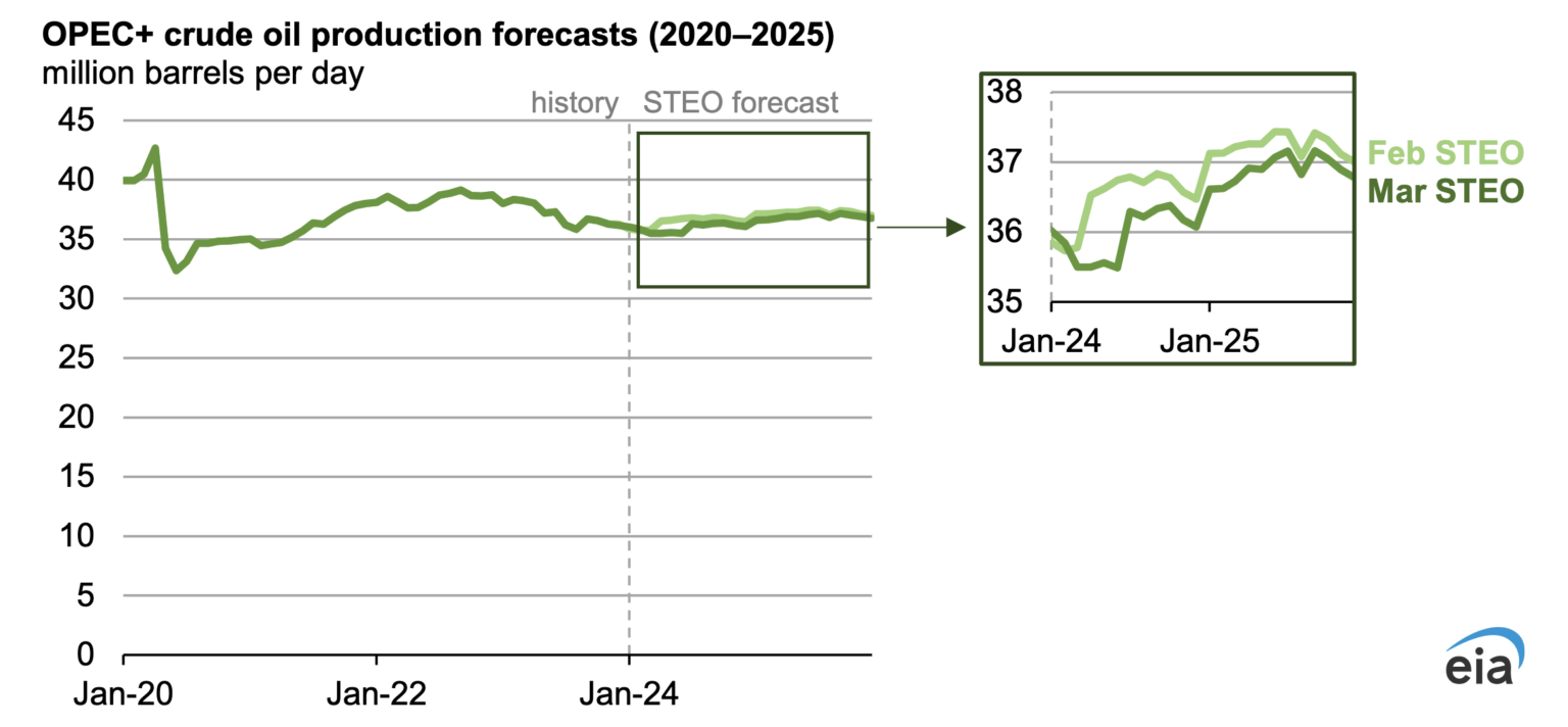 U.S. EIA Increases Oil Price Forecast Following OPEC+ Production Cut ...