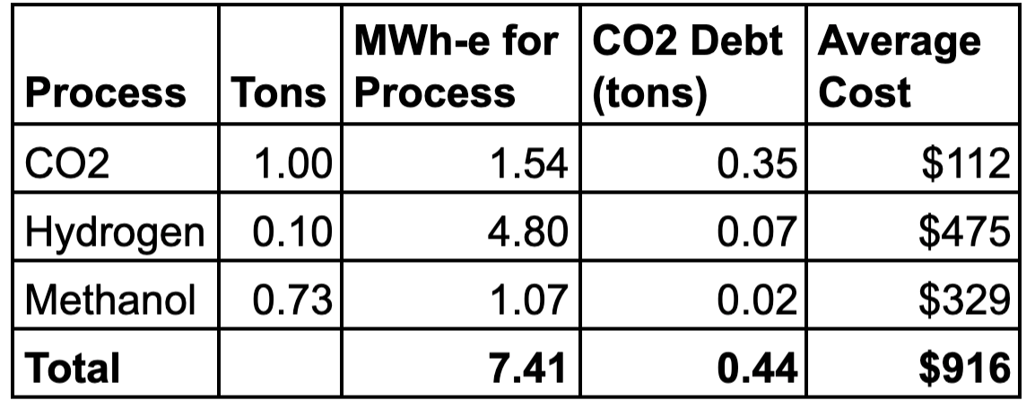 Cost and CO2 workup of Carbon Engineering synthetic fuels by Michael Barnard, Chief Strategist, TFIE Strategy