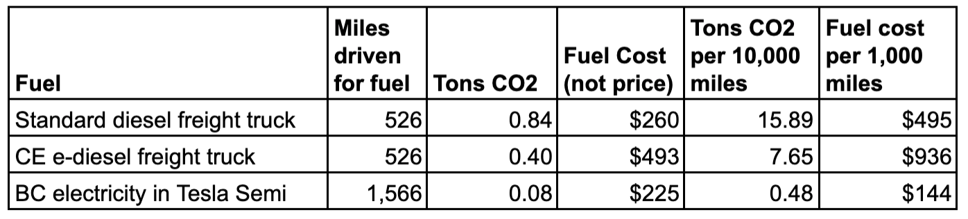 Cost and CO2 comparisons of powering semi trucks by Michael Barnard, Chief Strategist, TFIE Strategy Inc