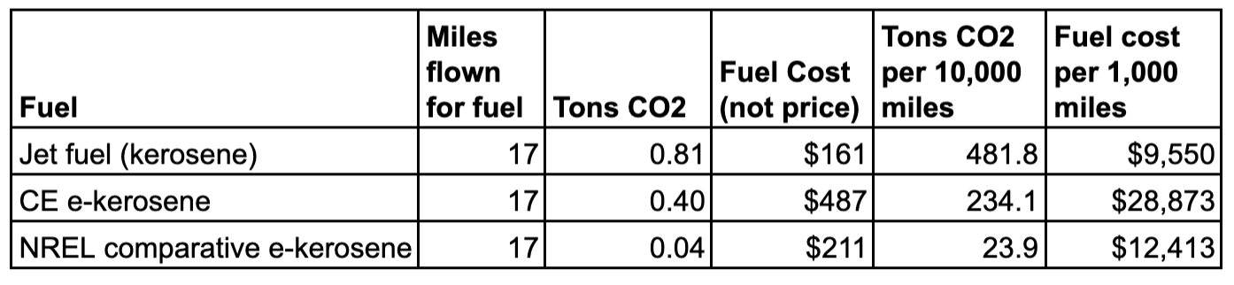 Comparison of biofuels vs synthetic fuels for aviation by Michael Barnard, Chief Strategist, TFIE Strategy Inc