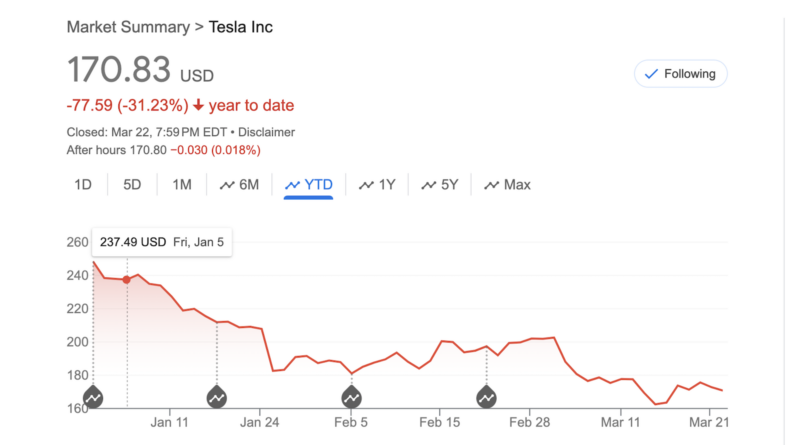 Where Is Tesla Stock Actually Headed?