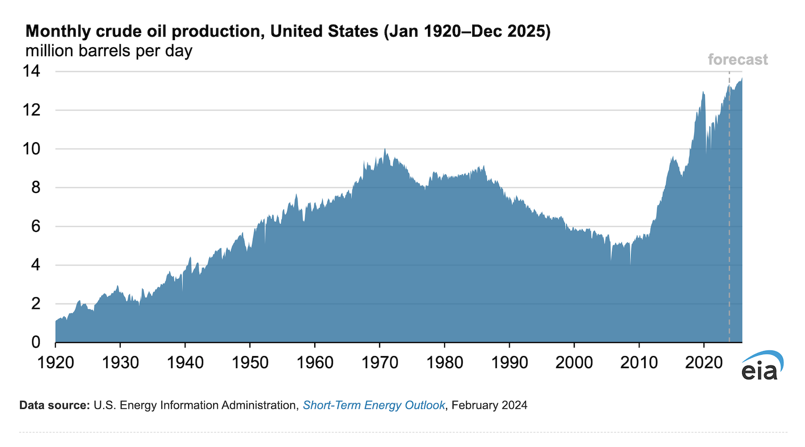 US-monthly-crude-oil-production.png