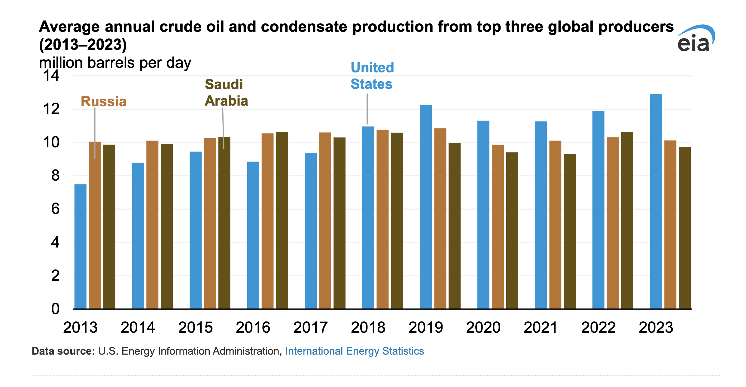 United States Produces More Crude Oil Than Any Country, Ever