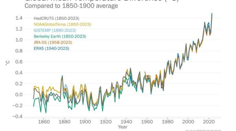 WMO graph