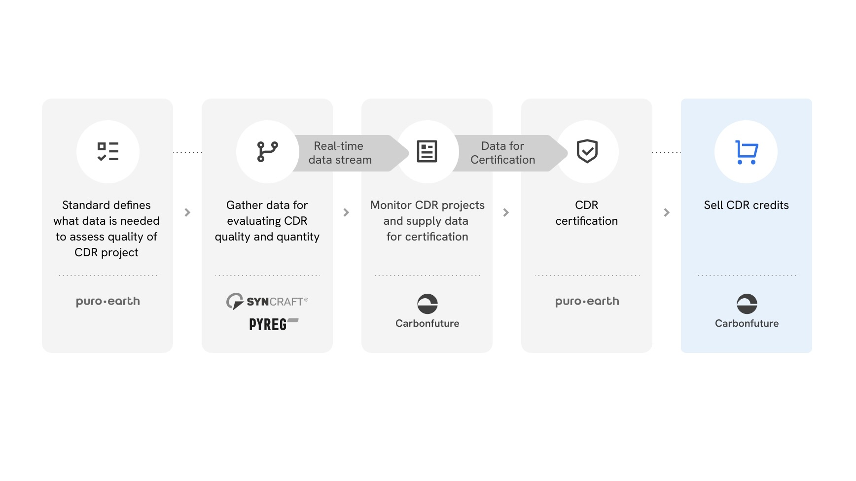 Carbonfuture Launches Carbon Removal Sensor Suite Partnership With Syncraft & Others - CleanTechnica