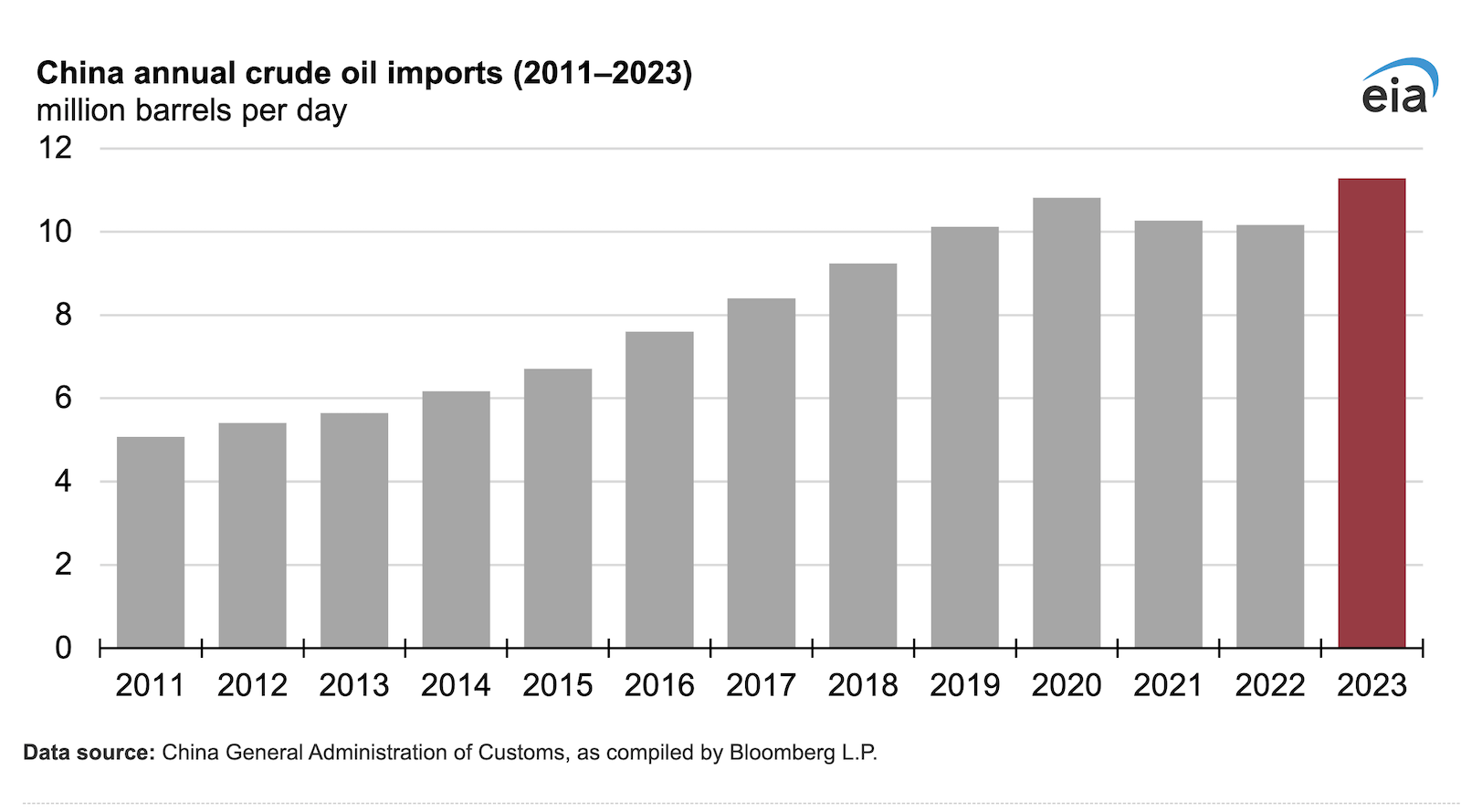 Bad News: Record Oil Imports into China in 2023