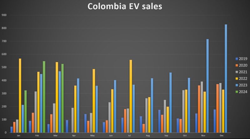 Colombia’s EV Market Grew 23% in Q1 & Reached 4% Market Share in March