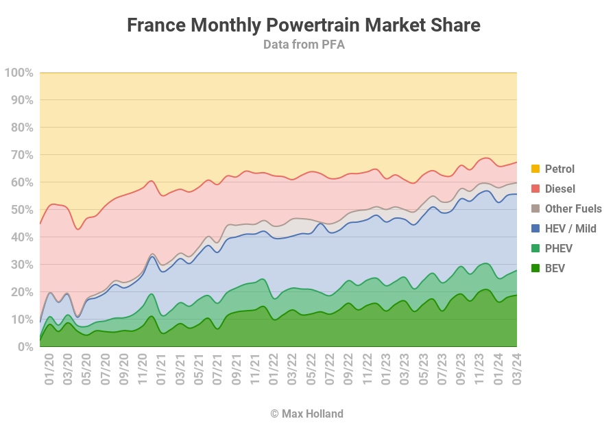 EVs take 27.9% share in France