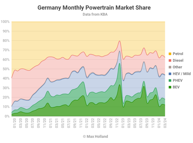 EVs take 18.0% share in Germany