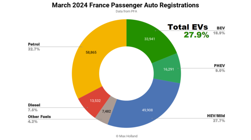 EVs take 27.9% share in France