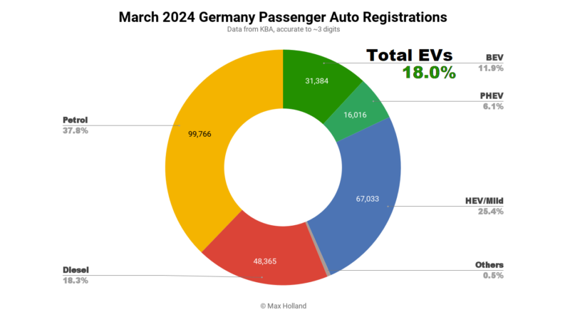 EVs take 18.0% share in Germany