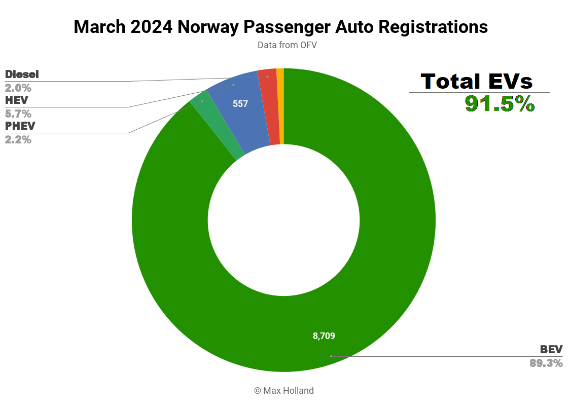 Les véhicules électriques représentent 91,5% de la Norvège 