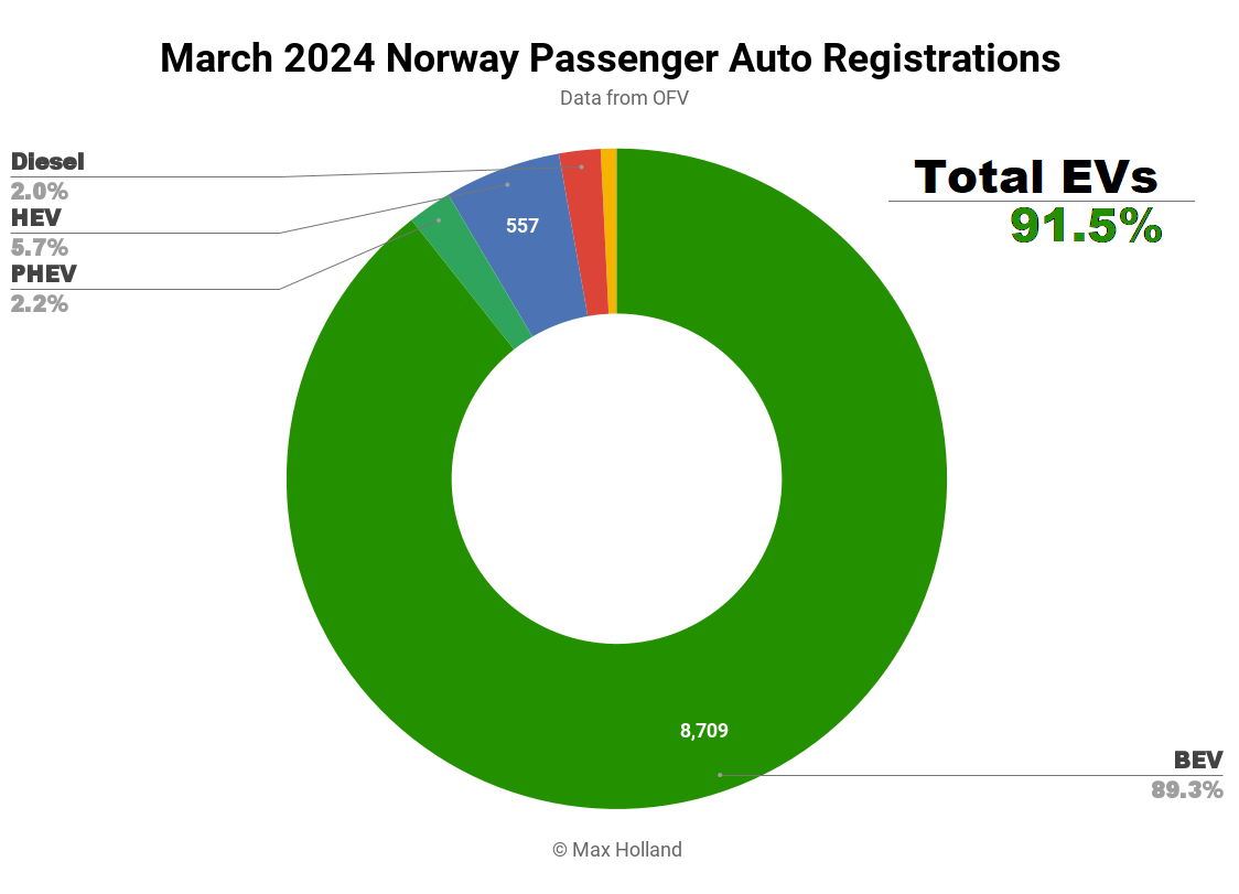 EVs Take 91.5% Share In Norway 